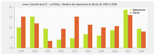 La Flotte : Nombre de naissances et décès de 1999 à 2008